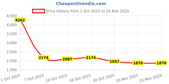 myntra.com StyleCast Men Regular Fit Mid-Rise Jeans stylecast Price History Graph from 1 Oct 2025 to 24 Nov 2025