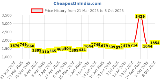 myntra.com StyleCast Men Regular Fit Mid-Rise Joggers stylecast Price History Graph from 21 Mar 2025 to 4 Oct 2025