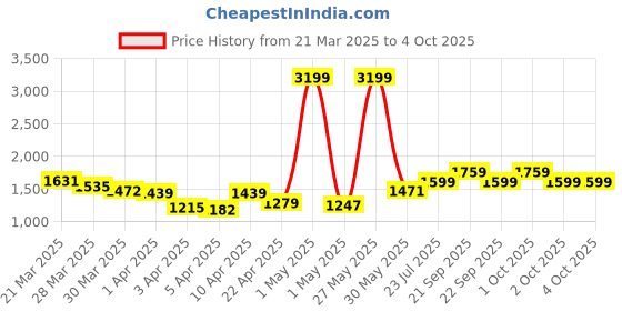 myntra.com StyleCast Men Regular Fit Mid-Rise Joggers stylecast Price History Graph from 21 Mar 2025 to 4 Oct 2025