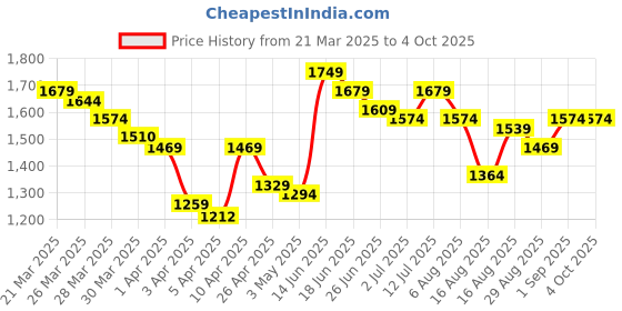 myntra.com StyleCast Men Regular Fit Mid-Rise Joggers Trouser stylecast Price History Graph from 21 Mar 2025 to 4 Oct 2025
