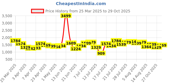 myntra.com StyleCast Men Regular Fit Mid-Rise Joggers Trousers stylecast Price History Graph from 25 Mar 2025 to 29 Oct 2025
