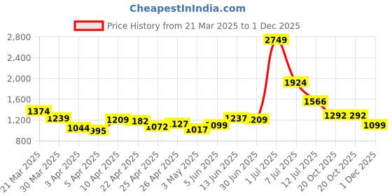 myntra.com StyleCast Men Regular Fit Mid-Rise Joggers Trousers stylecast Price History Graph from 21 Mar 2025 to 1 Dec 2025