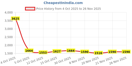 myntra.com StyleCast Men Regular Fit Mid-Rise Light Fade Cotton Jeans stylecast Price History Graph from 4 Oct 2025 to 25 Nov 2025
