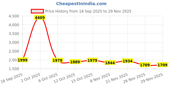 myntra.com StyleCast Men Regular Fit Mid-Rise Light Fade Jeans stylecast Price History Graph from 18 Sep 2025 to 28 Nov 2025