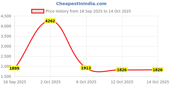 myntra.com StyleCast Men Regular Fit Mid-Rise Light Fade Jeans stylecast Price History Graph from 18 Sep 2025 to 13 Oct 2025