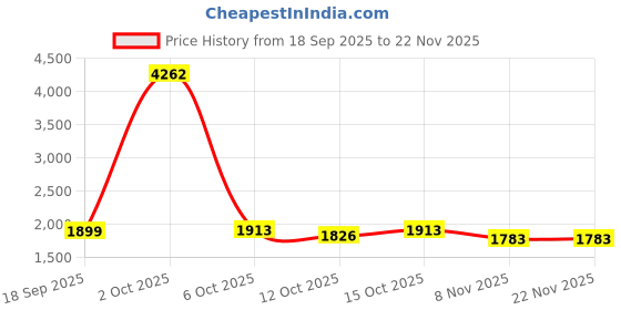 myntra.com StyleCast Men Regular Fit Mid-Rise Light Fade Jeans stylecast Price History Graph from 18 Sep 2025 to 22 Nov 2025