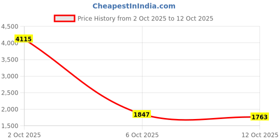 myntra.com StyleCast Men Regular Fit Mid-Rise Light Fade Jeans stylecast Price History Graph from 2 Oct 2025 to 12 Oct 2025