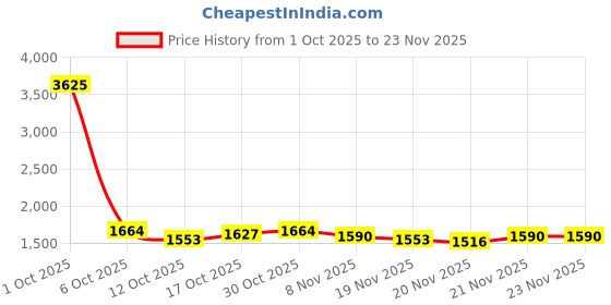 myntra.com StyleCast Men Regular Fit Mid-Rise Light Fade Jeans stylecast Price History Graph from 1 Oct 2025 to 22 Nov 2025