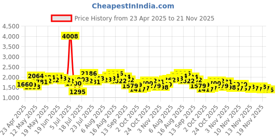 myntra.com StyleCast Men Regular Fit Mid-Rise Light Fade Printed Cotton Jeans stylecast Price History Graph from 23 Apr 2025 to 21 Nov 2025