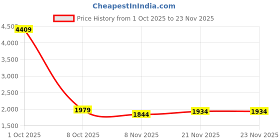 myntra.com StyleCast Men Regular Fit Mid-Rise Low Distress Cotton Jeans stylecast Price History Graph from 1 Oct 2025 to 23 Nov 2025
