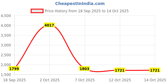myntra.com StyleCast Men Regular Fit Mid-Rise No Fade Jeans stylecast Price History Graph from 18 Sep 2025 to 13 Oct 2025