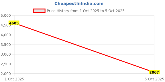 myntra.com StyleCast Men Regular Fit Mid-Rise No Fade Jeans stylecast Price History Graph from 1 Oct 2025 to 5 Oct 2025