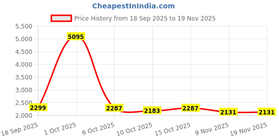 myntra.com StyleCast Men Regular Fit Mid-Rise Non Stretchable Jeans stylecast Price History Graph from 18 Sep 2025 to 19 Nov 2025