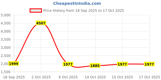 myntra.com StyleCast Men Regular Fit Mid-Rise Non Stretchable Jeans stylecast Price History Graph from 18 Sep 2025 to 16 Oct 2025