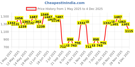 myntra.com StyleCast Men Regular Fit Mid Rise Original Trousers stylecast Price History Graph from 1 May 2025 to 4 Dec 2025