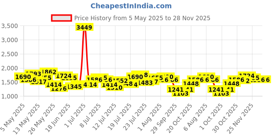 myntra.com StyleCast Men Regular Fit Mid-Rise Original Trousers stylecast Price History Graph from 5 May 2025 to 28 Nov 2025