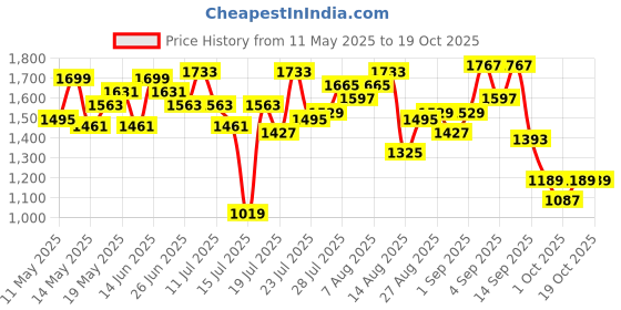 myntra.com StyleCast Men Regular Fit Mid-Rise Original Trousers stylecast Price History Graph from 11 May 2025 to 18 Oct 2025