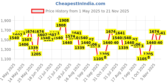 myntra.com StyleCast Men Regular Fit Mid-Rise Original Trousers stylecast Price History Graph from 1 May 2025 to 21 Nov 2025