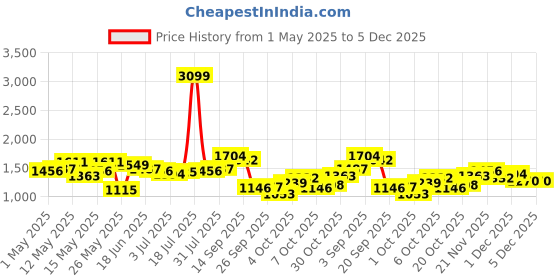myntra.com StyleCast Men Regular Fit Mid-Rise Original Trousers stylecast Price History Graph from 1 May 2025 to 5 Dec 2025