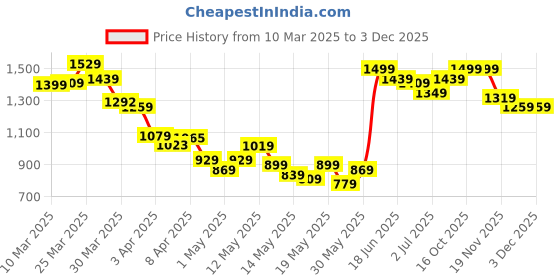 myntra.com StyleCast Men Regular Fit Mid-Rise Regular Shorts stylecast Price History Graph from 10 Mar 2025 to 3 Dec 2025