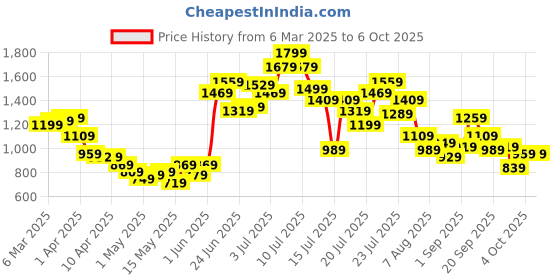myntra.com StyleCast Men Regular Fit Mid-Rise Regular Shorts stylecast Price History Graph from 6 Mar 2025 to 4 Oct 2025