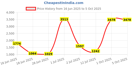 myntra.com StyleCast Men Regular Fit Mid-Rise Regular Shorts stylecast Price History Graph from 16 Jun 2025 to 4 Oct 2025