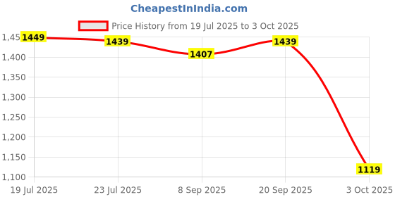 myntra.com StyleCast Men Regular Fit Mid-Rise Regular Shorts stylecast Price History Graph from 19 Jul 2025 to 3 Oct 2025