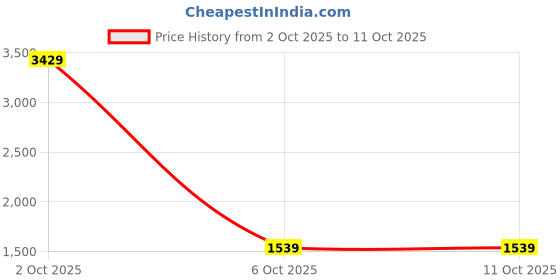 myntra.com StyleCast Men Regular Fit Mid-Rise Regular Shorts stylecast Price History Graph from 2 Oct 2025 to 11 Oct 2025