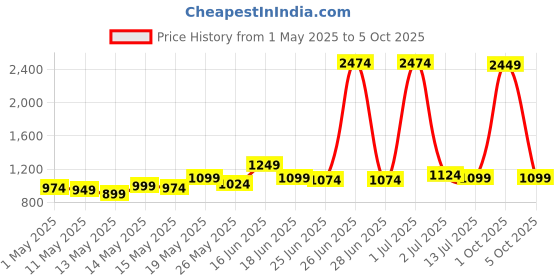 myntra.com StyleCast Men Regular Fit Mid-Rise Short stylecast Price History Graph from 1 May 2025 to 4 Oct 2025