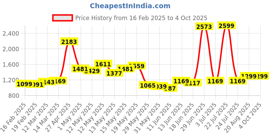 myntra.com StyleCast Men Regular Fit Mid-Rise Shorts stylecast Price History Graph from 16 Feb 2025 to 4 Oct 2025