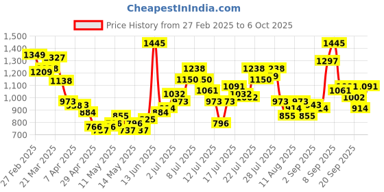 myntra.com StyleCast Men Regular Fit Mid-Rise Shorts stylecast Price History Graph from 27 Feb 2025 to 4 Oct 2025