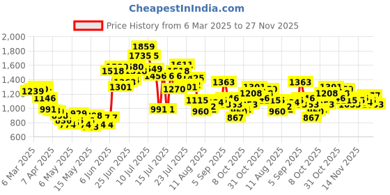 myntra.com StyleCast Men Regular Fit Mid-Rise Shorts stylecast Price History Graph from 6 Mar 2025 to 24 Nov 2025