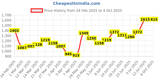 myntra.com StyleCast Men Regular Fit Mid-Rise Shorts stylecast Price History Graph from 24 Feb 2025 to 4 Oct 2025