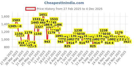 myntra.com StyleCast Men Regular Fit Mid-Rise Shorts stylecast Price History Graph from 27 Feb 2025 to 4 Dec 2025