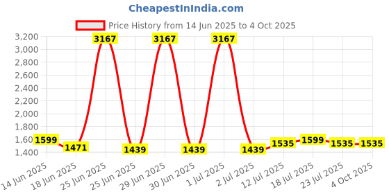 myntra.com StyleCast Men Regular Fit Mid-Rise Shorts stylecast Price History Graph from 14 Jun 2025 to 4 Oct 2025