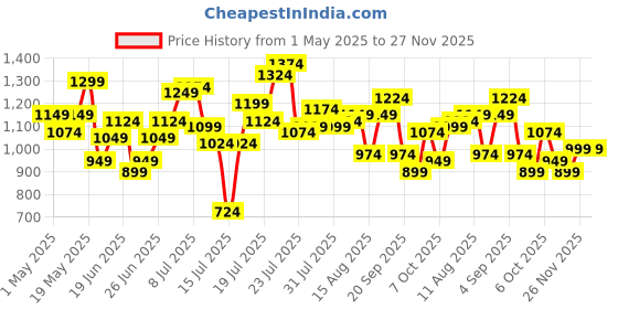myntra.com StyleCast Men Regular Fit Mid-Rise Shorts stylecast Price History Graph from 1 May 2025 to 27 Nov 2025
