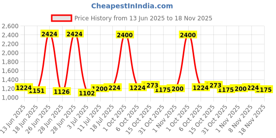 myntra.com StyleCast Men Regular Fit Mid-Rise Shorts stylecast Price History Graph from 13 Jun 2025 to 18 Nov 2025