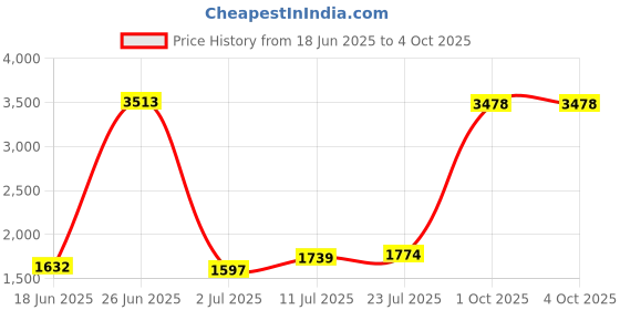 myntra.com StyleCast Men Regular Fit Mid-Rise Shorts stylecast Price History Graph from 18 Jun 2025 to 4 Oct 2025