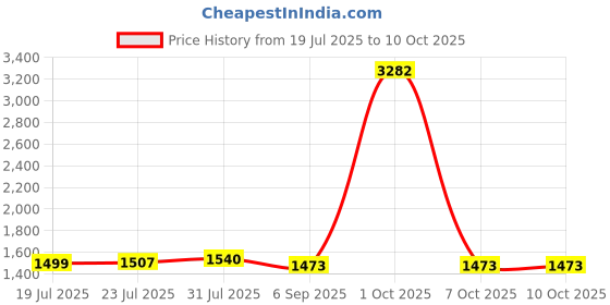 myntra.com StyleCast Men Regular Fit Mid-Rise Shorts stylecast Price History Graph from 19 Jul 2025 to 9 Oct 2025