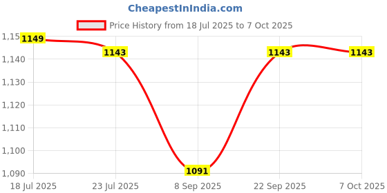 myntra.com StyleCast Men Regular Fit Mid-Rise Shorts stylecast Price History Graph from 18 Jul 2025 to 7 Oct 2025