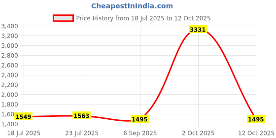 myntra.com StyleCast Men Regular Fit Mid-Rise Shorts stylecast Price History Graph from 18 Jul 2025 to 4 Oct 2025