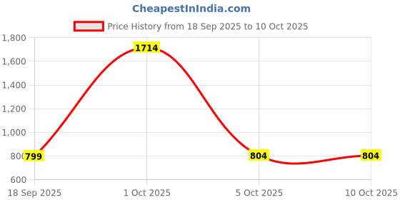 myntra.com StyleCast Men Regular Fit Mid-Rise Shorts stylecast Price History Graph from 18 Sep 2025 to 9 Oct 2025