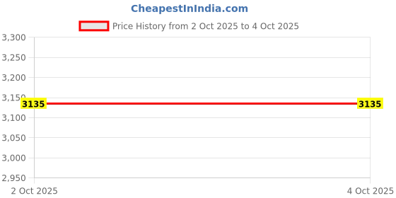 myntra.com StyleCast Men Regular Fit Mid-Rise Shorts stylecast Price History Graph from 2 Oct 2025 to 4 Oct 2025