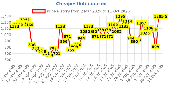 myntra.com StyleCast Men Regular Fit Mid-Rise Trouser stylecast Price History Graph from 2 Mar 2025 to 11 Oct 2025
