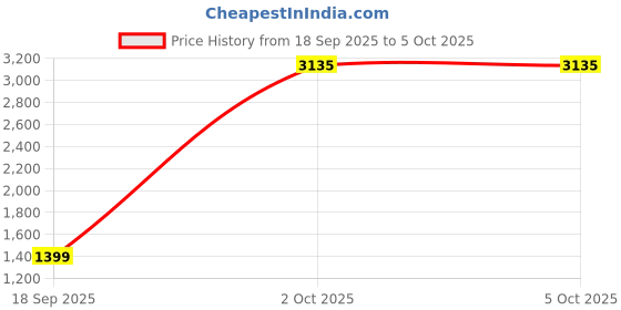 myntra.com StyleCast Men Regular Fit Mid-Rise Trouser stylecast Price History Graph from 18 Sep 2025 to 4 Oct 2025