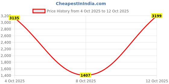 myntra.com StyleCast Men Regular Fit Mid-Rise Trouser stylecast Price History Graph from 4 Oct 2025 to 12 Oct 2025
