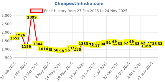 myntra.com StyleCast Men Regular Fit Mid-Rise Trousers stylecast Price History Graph from 27 Feb 2025 to 24 Nov 2025