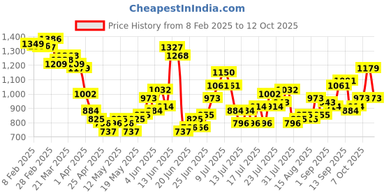 myntra.com StyleCast Men Regular Fit Mid-Rise Trousers stylecast Price History Graph from 8 Feb 2025 to 12 Oct 2025