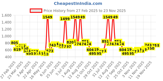myntra.com StyleCast Men Regular Fit Mid-Rise Trousers stylecast Price History Graph from 27 Feb 2025 to 23 Nov 2025