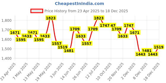 myntra.com StyleCast Men Regular Fit Mid-Rise Vintage Wash Light Fade Jeans stylecast Price History Graph from 23 Apr 2025 to 18 Dec 2025